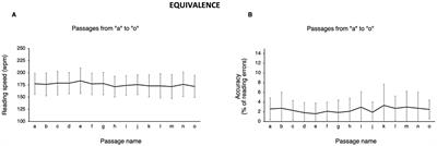 Short Italian Wilkins Rate of Reading Test for repeated-measures designs in optometry and neuropsychology